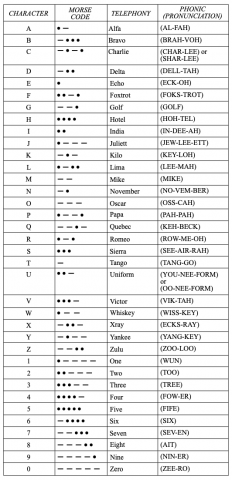 A Chart showing all letters of the Roman alphabet and their morse code equivalent, their radiotelephony reference word and the phonetic pronunciation of that word used in radiotelephony
