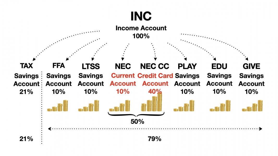 Money Management System: distribution of your income A chart that shows how to manage your money and distribute of your income